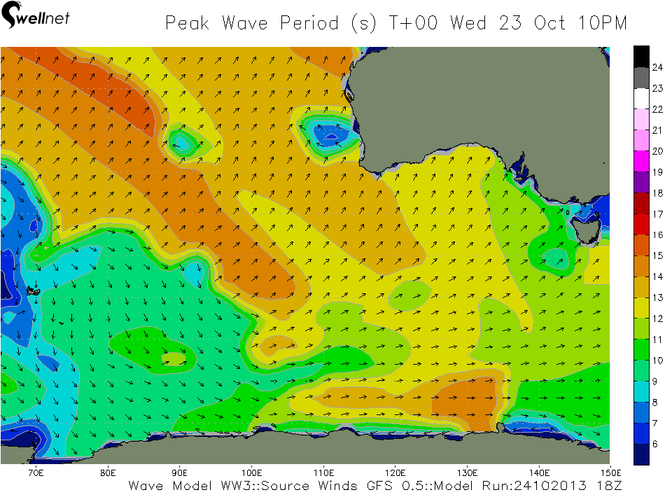 Peak Wave Period (sec.) and Direction