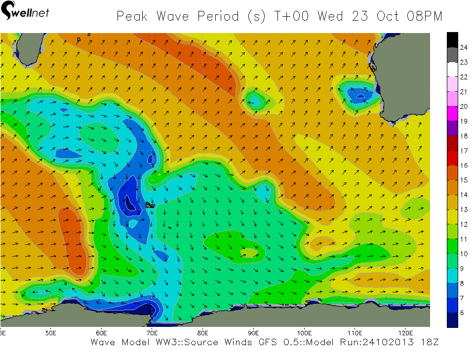 Peak Wave Period (sec.) and Direction